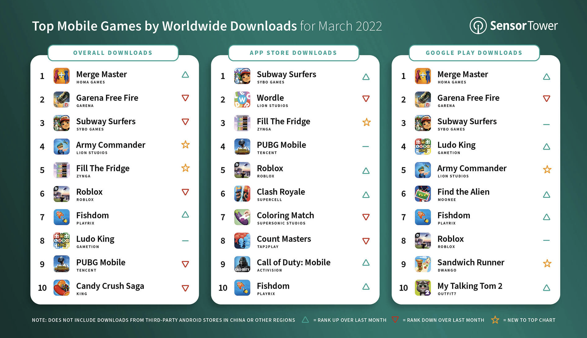 top 10 most downloaded mobile games in the world